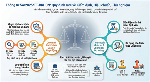 TRUNG TÂM KỸ THUẬT TCĐLCL LÂM ĐỒNG TRIỂN KHAI THỰC HIỆN THÔNG TƯ 54/2025/TT-BKHCN